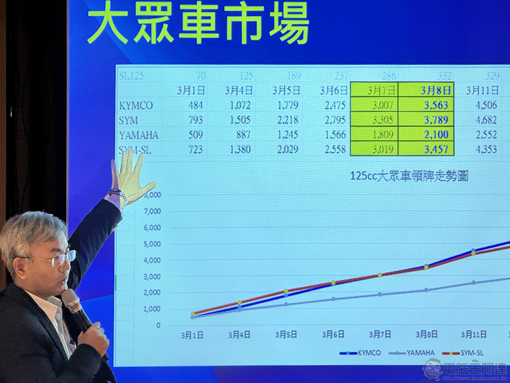 光陽 49800「雙殺」引連鎖反應，延長至四月迎新車衝銷量 - 電腦王阿達