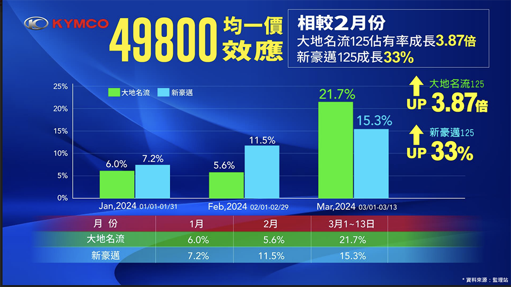 光陽 49800「雙殺」引連鎖反應，延長至四月迎新車衝銷量 - 電腦王阿達
