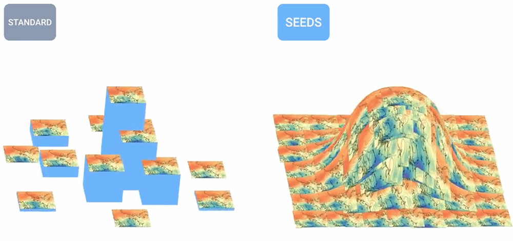 Google 最新的 SEEDS AI