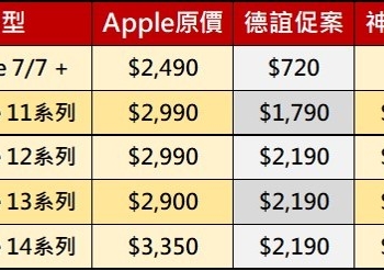 德誼數位iPhone原廠電池舊換新只要$720起!