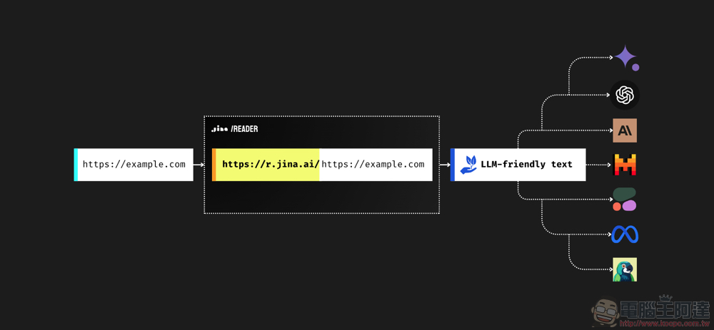 Jina AI 最新免費開源工具 Reader API