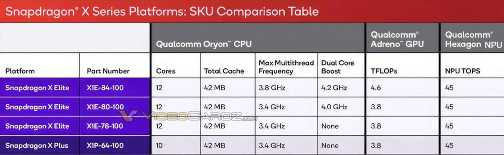 高通 Snapdragon X Elite/Plus 官方規格和跑分搶先洩漏 - 電腦王阿達