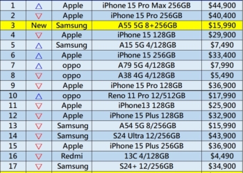 台灣熱銷手機銷售排行榜(2024年4月)