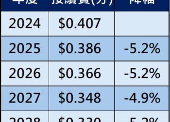NCC宣布明年起4年調降行動語音接續費