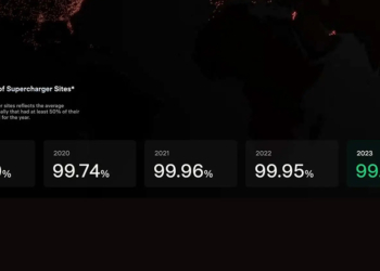 近乎完美？特斯拉公布超級充電站正常運行率突破新高達 99.97%，外媒不留情點出關鍵原因