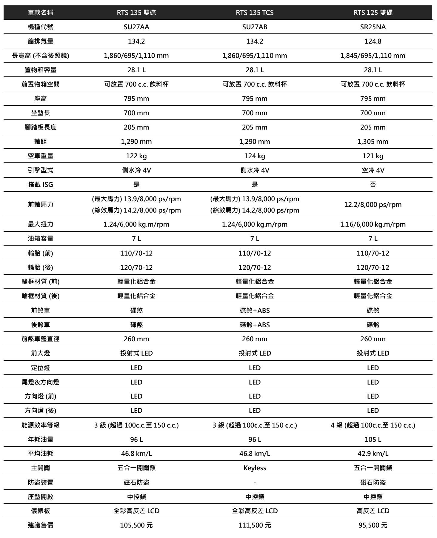 水冷＋ISG 油電科技上身！KYMCO RTS 135 正式發表，更高階款 16.5 PS 的 RTS R 165 同步登場啟動預購 - 電腦王阿達