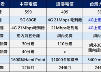 無框行動7/15停止營運，電信三雄優惠專案懶人包!