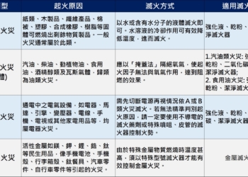 鋰電池引起火災，該如何正確滅火?