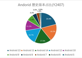 Android作業系統最新歷史版本佔比為何?