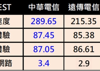 SPEEDTEST 最新「台灣5G行動量測報告」