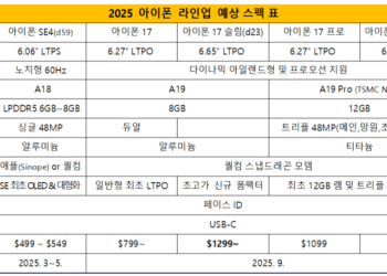 傳 iPhone 17「全系列」都會搭載 120Hz ProMotion LTPO 面板，Slim 機型也出現在最新規格表裡