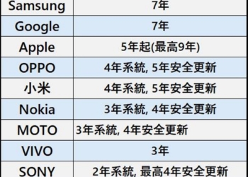 各品牌手機系統與安全更新年限懶人包