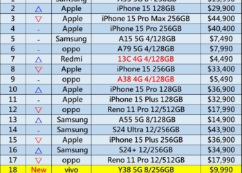 2024年6月台灣熱銷手機排行榜