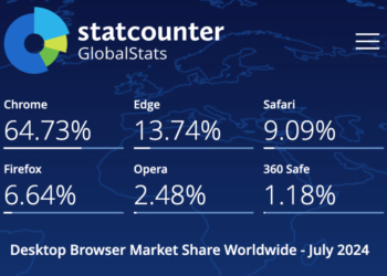 AI 助拳微軟 Edge 瀏覽器全球市佔進步至近 14%，可怕的是…