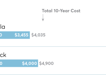 《消費者報告》：Tesla 為養護成本最低車廠 – 這是電動車最後的浮木？