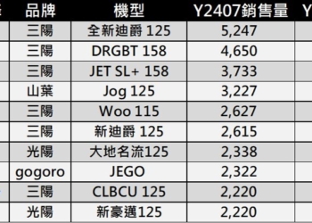 2024年7月台灣機車熱銷排行榜