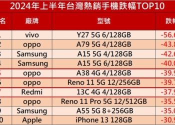 2024年上半年TOP20熱銷排行榜與跌幅排行榜