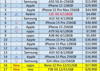 台灣最新手機熱銷排行榜(2024年7月)