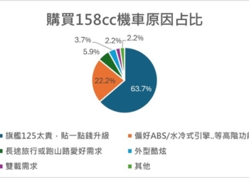 為何158CC機車賣贏125CC機車?