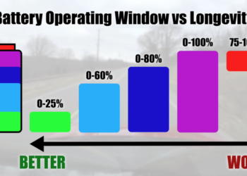 新研究指出電動車 LFP 磷酸鐵鋰電池「安心充飽」最佳健康保養原則似乎有點變數