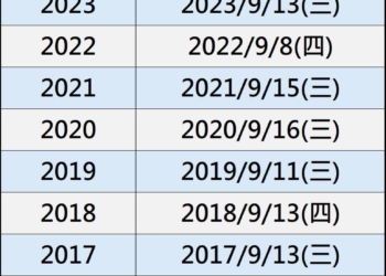 為何今年APPLE秋季新品發表會改在星期二(台灣時間)呢?