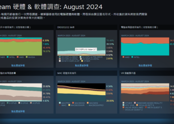 半數玩家終於都改用 Windows 11，你還在用 Windows 10 嗎？