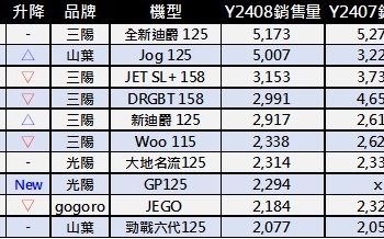 台灣機車2024年8月熱銷排行榜