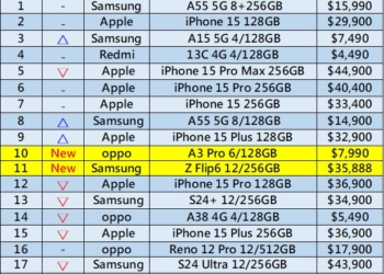 2024年8月台灣手機熱銷排行榜