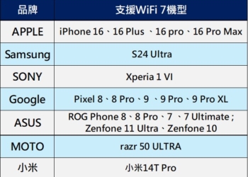 台灣支援Wifi 7 手機懶人包