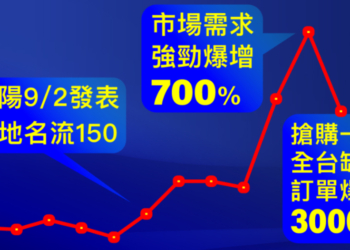 150cc 國民車重創三陽市佔跌破 40% 新低，光陽 9 月奇襲奏效大地名流搶購一空需排隊等待！