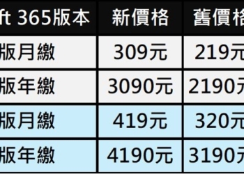 養套殺?Microsoft 365個人和家用版 11月起訂閱價格無預警大漲!
