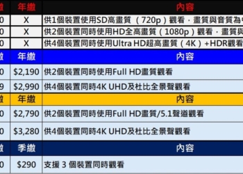 四大國外影視OTT的訂閱費用懶人包