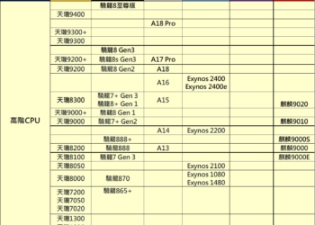 手機處理器最新銷售佔比與效能天梯