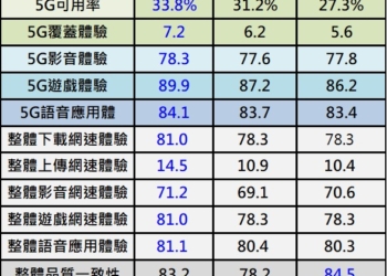 OPENSIGNAL 2024年行動體驗網路品質報告解析