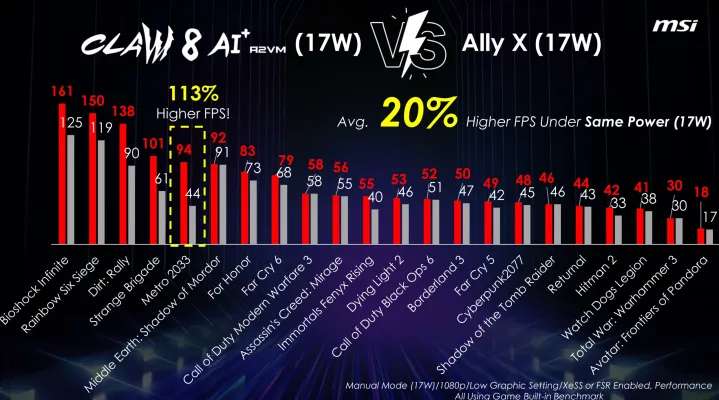 外媒實測 MSI Claw 8 AI+ 可以玩《黑神話：悟空》，目前台灣已開放預購 - 電腦王阿達