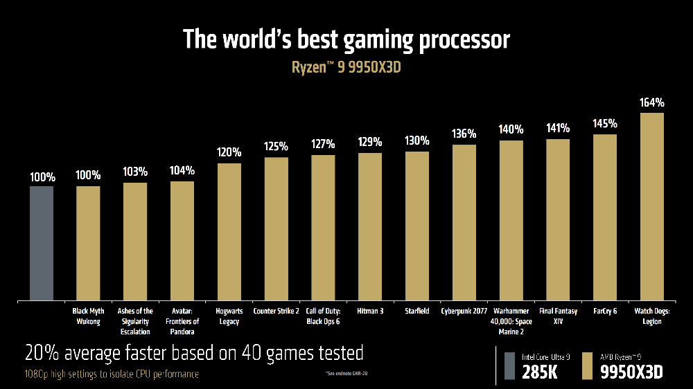 AMD 確認 Ryzen 9 9950X3D 和 9900X3D 會在 3/12 開賣 - 電腦王阿達