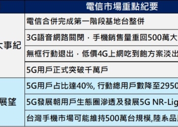 台灣電信市場2024年回顧與2025年展望