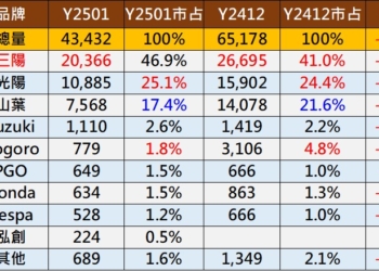 2025年1月份台灣機車熱銷排行榜
