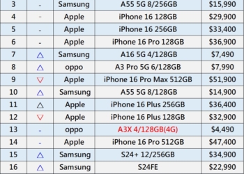 2024年12月熱銷手機排行榜