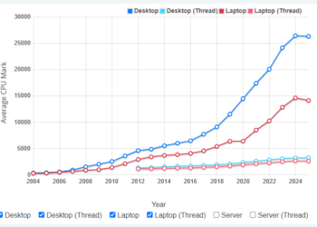 20 年以來，CPU 處理器的平均效能首次出現下滑