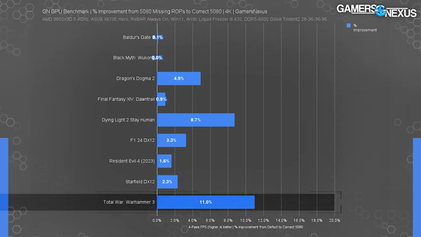 遊戲效能不只損失 4%！最差情況下，有缺陷的 RTX 5080 會降到 RTX 5070 Ti 水準 - 電腦王阿達