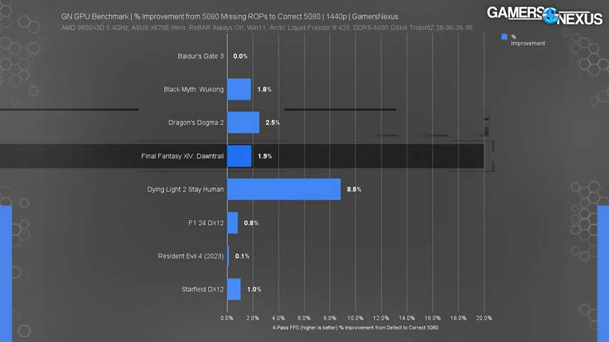 遊戲效能不只損失 4%！最差情況下，有缺陷的 RTX 5080 會降到 RTX 5070 Ti 水準 - 電腦王阿達