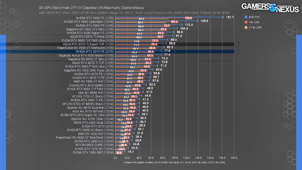 各種酸！國外評測 RTX 5070 顯卡：有史以來最糟的 70、NVIDIA 說謊 - 電腦王阿達