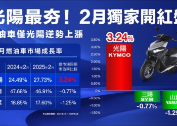 光陽機車2025年2月市場表現亮眼：RTS R 165引領燃油車市場逆勢成長
