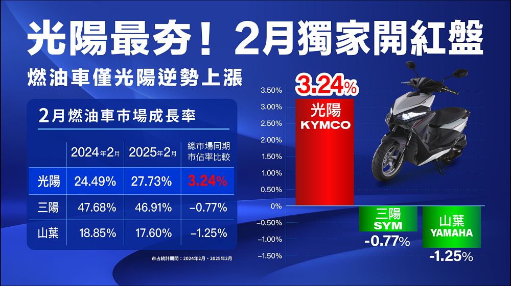 光陽機車2025年2月市場表現亮眼：RTS R 165引領燃油車市場逆勢成長 - 電腦王阿達