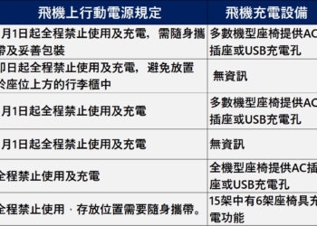 台灣與南韓航空公司攜帶行動電源登機最新規定