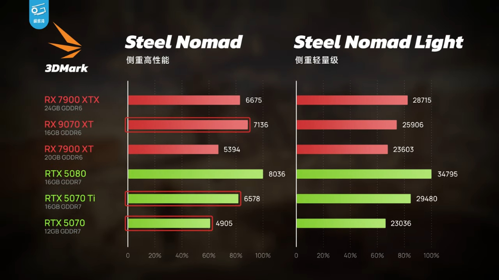 CP 值狂勝 N 卡！AMD Radeon RX 9070 XT 遊戲效能大幅躍進（特別是光追） - 電腦王阿達