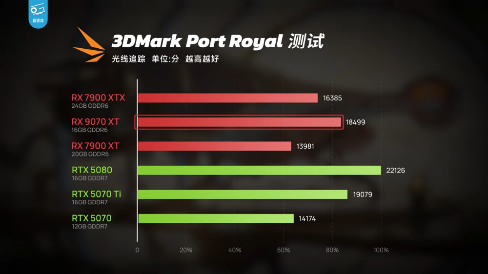 CP 值狂勝 N 卡！AMD Radeon RX 9070 XT 遊戲效能大幅躍進（特別是光追） - 電腦王阿達
