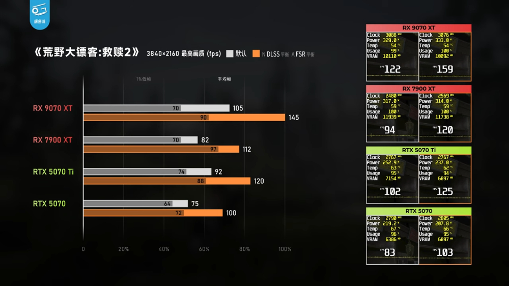 CP 值狂勝 N 卡！AMD Radeon RX 9070 XT 遊戲效能大幅躍進（特別是光追） - 電腦王阿達