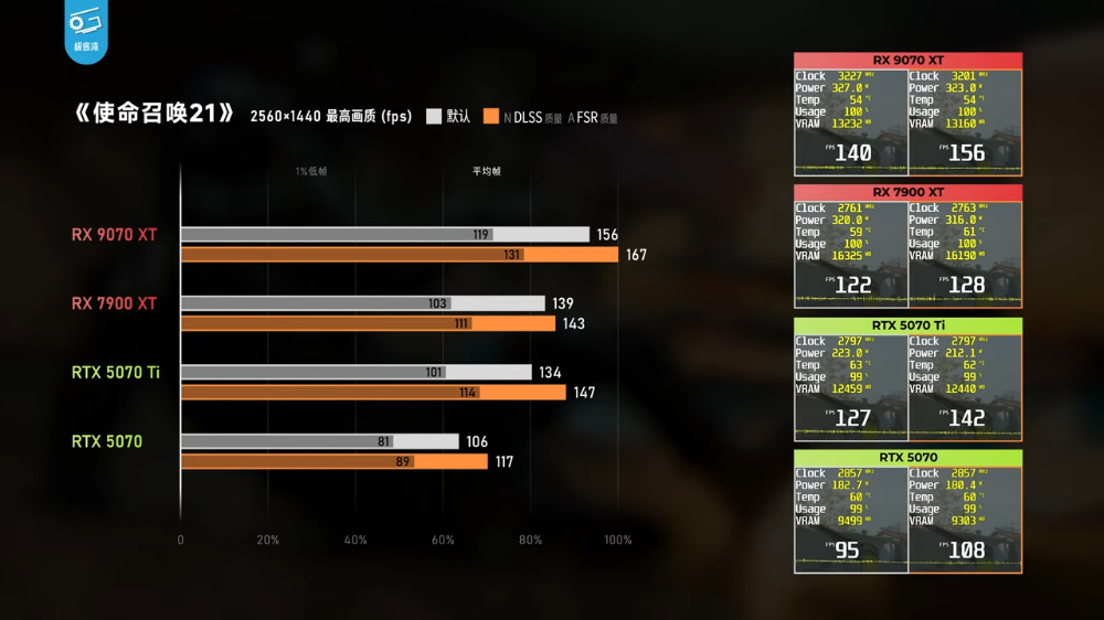 CP 值狂勝 N 卡！AMD Radeon RX 9070 XT 遊戲效能大幅躍進（特別是光追） - 電腦王阿達